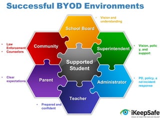 Successful BYOD Environments
•

Vision and
understanding

School Board

•
•

Law
Enforcement
Counselors

Superintendent

•

Vision, polic
y, and
support

•

Community

PD, policy, a
nd incident
response

Supported
Student
•

Clear
expectations

Parent

Administrator

Teacher
•

Prepared and
confident

 