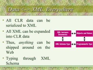 Data <-> XML, EverywhereData <-> XML, Everywhere
• All CLR data can be
serialized to XML
• All XML can be expanded
into CLR data
• Thus, anything can be
shipped around on the
Web
• Typing through XML
Schema
 