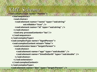 XML SchemaXML Schema<xsd:complexType name="Person">
<xsd:sequence>
<xsd:choice>
<xsd:element name="name" type="xsd:string"
xsi:nillable="true" />
<xsd:element name="id" type="xsd:string" />
</xsd:choice>
<xsd:any processContents="lax"/>
</xsd:sequence>
</xsd:complexType>
<xsd:complexType name="AgedPerson">
<xsd:complexContent mixed="false">
<xsd:extension base="target:Person">
<xsd:choice>
<xsd:element name="age" type="xsd:double" />
<xsd:element name="timeOnEarth" type="xsd:double" />
</xsd:choice>
</xsd:extension>
</xsd:complexContent>
</xsd:complexType>
<xsd:element name="don" type="target:Person" />
 