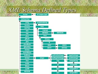 XML Schema Defined TypesXML Schema Defined Types
 