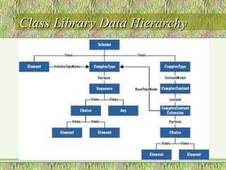 Class Library Data HierarchyClass Library Data Hierarchy
 