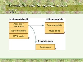 Assemblies can be spread acrossAssemblies can be spread across
.NET.NET
 