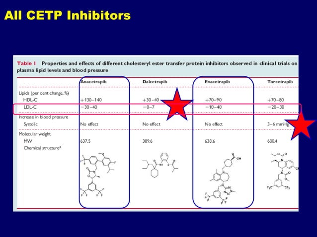 CETP inhibitors Future in lipid management | PPTX