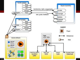 Haridustehnoloogia  keskus, Tallinna Ülikool, Narva mnt. 25, Tallinn  | tel/fax +372 6409 355 IVA2 (Dippler): distributed VLE  