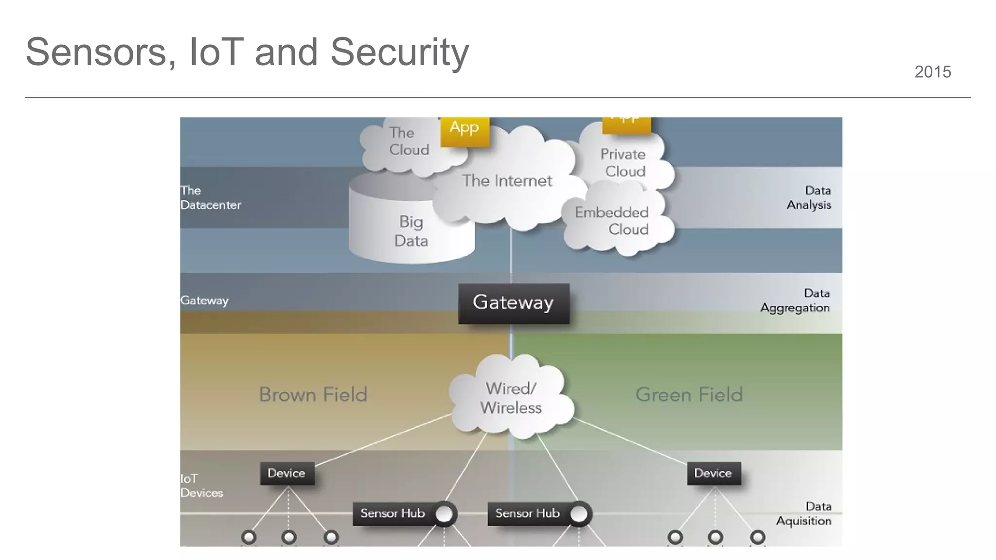 2015
Sensors, IoT and Security
 