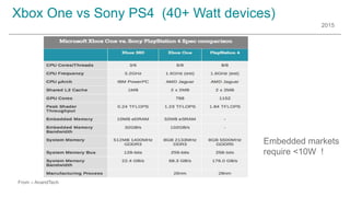 2015
Xbox One vs Sony PS4 (40+ Watt devices)
From – AnandTech
Embedded markets
require <10W !
 
