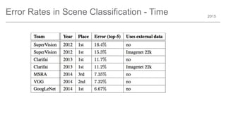 2015
Error Rates in Scene Classification - Time
 