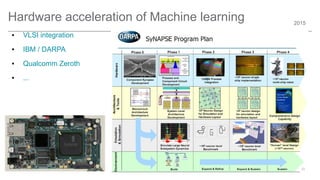 2015
Hardware acceleration of Machine learning
● VLSI integration
● IBM / DARPA
● Qualcomm Zeroth
● ...
 