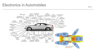 2015
Electronics in Automobiles
 