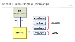 2015
Sensor Fusion Example (MicroChip)
 