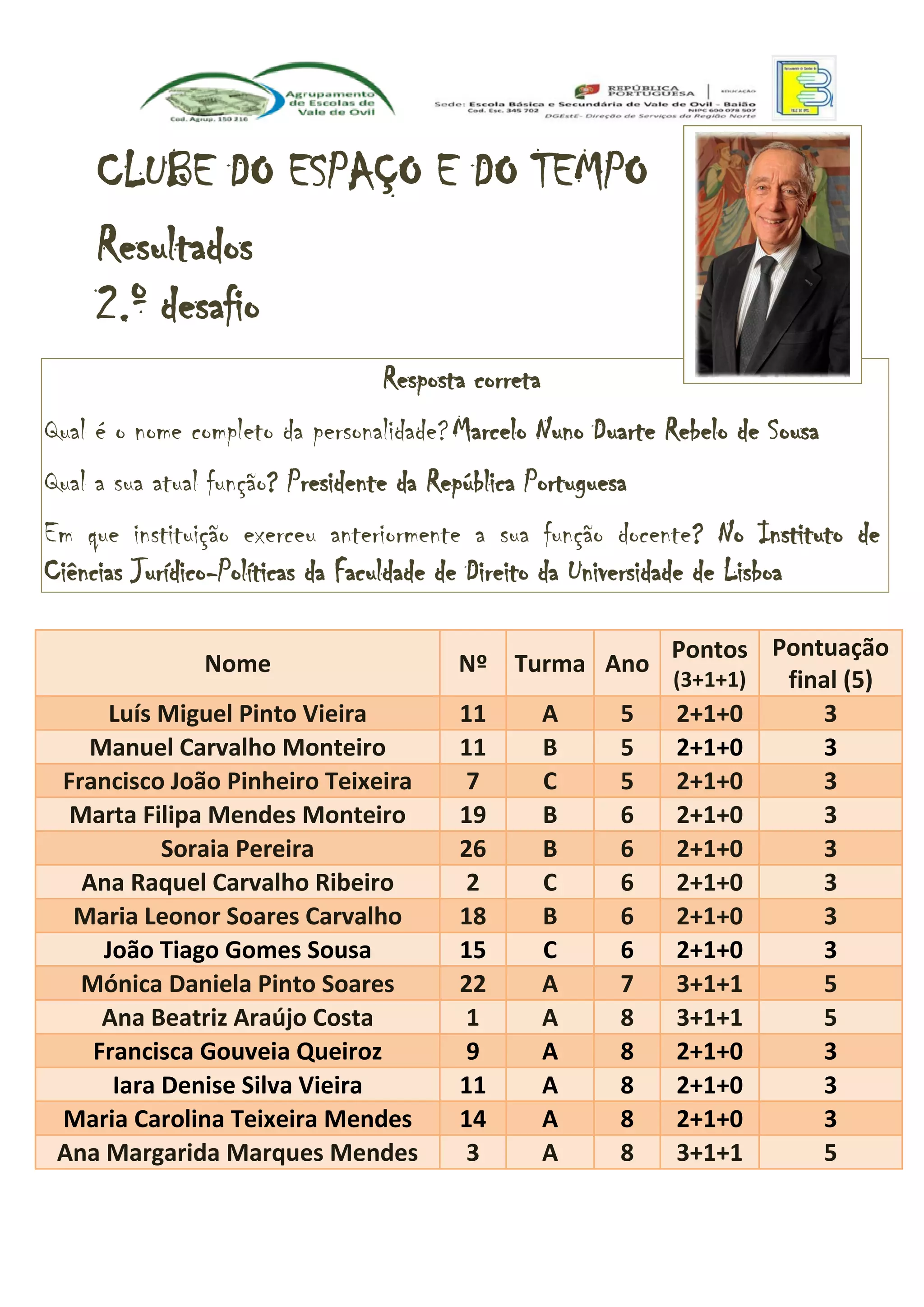 CLUBE DO ESPAÇO E DO TEMPO
Resultados
2.º desafio
Resposta correta
Qual é o nome completo da personalidade?Marcelo Nuno Duarte Rebelo de Sousa
Qual a sua atual função? Presidente da República Portuguesa
Em que instituição exerceu anteriormente a sua função docente? No Instituto de
Ciências Jurídico-Políticas da Faculdade de Direito da Universidade de Lisboa
Nome Nº Turma Ano
Pontos
(3+1+1)
Pontuação
final (5)
Luís Miguel Pinto Vieira 11 A 5 2+1+0 3
Manuel Carvalho Monteiro 11 B 5 2+1+0 3
Francisco João Pinheiro Teixeira 7 C 5 2+1+0 3
Marta Filipa Mendes Monteiro 19 B 6 2+1+0 3
Soraia Pereira 26 B 6 2+1+0 3
Ana Raquel Carvalho Ribeiro 2 C 6 2+1+0 3
Maria Leonor Soares Carvalho 18 B 6 2+1+0 3
João Tiago Gomes Sousa 15 C 6 2+1+0 3
Mónica Daniela Pinto Soares 22 A 7 3+1+1 5
Ana Beatriz Araújo Costa 1 A 8 3+1+1 5
Francisca Gouveia Queiroz 9 A 8 2+1+0 3
Iara Denise Silva Vieira 11 A 8 2+1+0 3
Maria Carolina Teixeira Mendes 14 A 8 2+1+0 3
Ana Margarida Marques Mendes 3 A 8 3+1+1 5