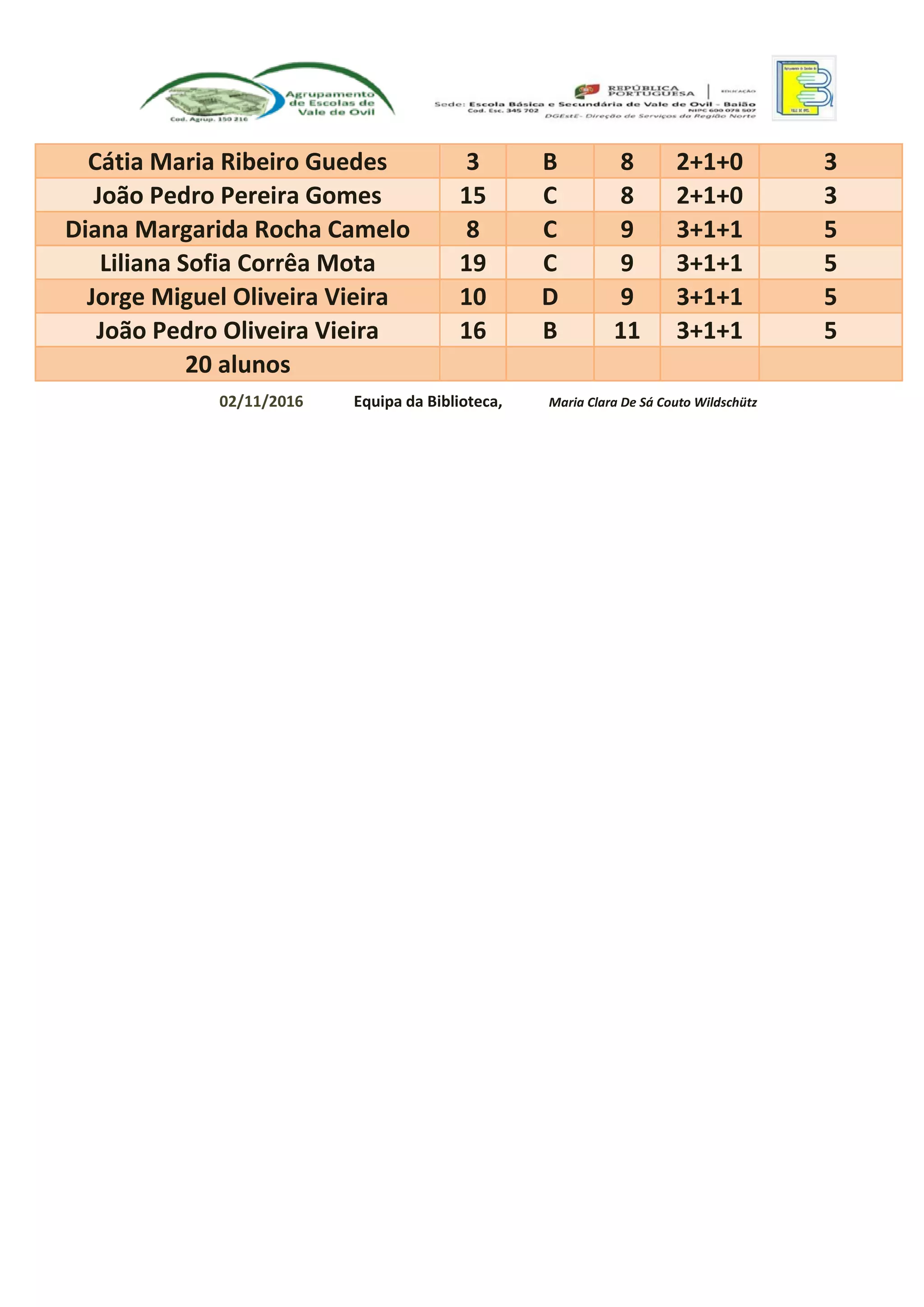 Cátia Maria Ribeiro Guedes 3 B 8 2+1+0 3
João Pedro Pereira Gomes 15 C 8 2+1+0 3
Diana Margarida Rocha Camelo 8 C 9 3+1+1 5
Liliana Sofia Corrêa Mota 19 C 9 3+1+1 5
Jorge Miguel Oliveira Vieira 10 D 9 3+1+1 5
João Pedro Oliveira Vieira 16 B 11 3+1+1 5
20 alunos
02/11/2016 Equipa da Biblioteca, Maria Clara De Sá Couto Wildschütz