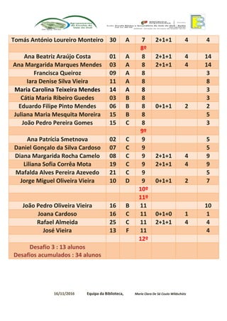 Tomás António Loureiro Monteiro 30 A 7 2+1+1 4 4
8º
Ana Beatriz Araújo Costa 01 A 8 2+1+1 4 14
Ana Margarida Marques Mendes 03 A 8 2+1+1 4 14
Francisca Queiroz 09 A 8 3
Iara Denise Silva Vieira 11 A 8 8
Maria Carolina Teixeira Mendes 14 A 8 3
Cátia Maria Ribeiro Guedes 03 B 8 3
Eduardo Filipe Pinto Mendes 06 B 8 0+1+1 2 2
Juliana Maria Mesquita Moreira 15 B 8 5
João Pedro Pereira Gomes 15 C 8 3
9º
Ana Patrícia Smetnova 02 C 9 5
Daniel Gonçalo da Silva Cardoso 07 C 9 5
Diana Margarida Rocha Camelo 08 C 9 2+1+1 4 9
Liliana Sofia Corrêa Mota 19 C 9 2+1+1 4 9
Mafalda Alves Pereira Azevedo 21 C 9 5
Jorge Miguel Oliveira Vieira 10 D 9 0+1+1 2 7
10º
11º
João Pedro Oliveira Vieira 16 B 11 10
Joana Cardoso 16 C 11 0+1+0 1 1
Rafael Almeida 25 C 11 2+1+1 4 4
José Vieira 13 F 11 4
12º
Desafio 3 : 13 alunos
Desafios acumulados : 34 alunos
16/11/2016 Equipa da Biblioteca, Maria Clara De Sá Couto Wildschütz
 