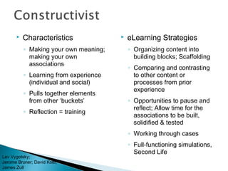  Characteristics
◦ Making your own meaning;
making your own
associations
◦ Learning from experience
(individual and social)
◦ Pulls together elements
from other ‘buckets’
◦ Reflection = training
 eLearning Strategies
◦ Organizing content into
building blocks; Scaffolding
◦ Comparing and contrasting
to other content or
processes from prior
experience
◦ Opportunities to pause and
reflect; Allow time for the
associations to be built,
solidified & tested
◦ Working through cases
◦ Full-functioning simulations,
Second Life
Lev Vygotsky;
Jerome Bruner; David Kolb;
James Zull
 