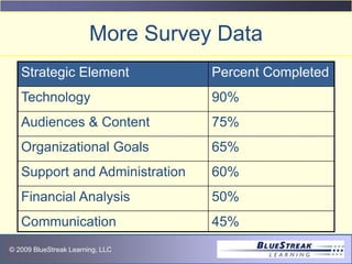 © 2009 BlueStreak Learning, LLC
More Survey Data
Strategic Element Percent Completed
Technology 90%
Audiences & Content 75%
Organizational Goals 65%
Support and Administration 60%
Financial Analysis 50%
Communication 45%
 