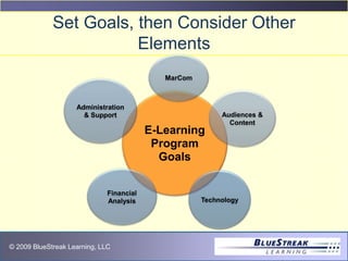 © 2009 BlueStreak Learning, LLC
Set Goals, then Consider Other
Elements
E-Learning
Program
Goals
Technology
Financial
Analysis
Administration
& Support
MarCom
Audiences &
Content
 