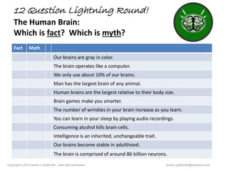 12 Question Lightning Round!
The Human Brain:
Which is fact? Which is myth?
Copyright © 2015 James J. Goldsmith. Used with permission. james.j.goldsmith@accenture.com
Fact Myth
Our brains are gray in color.
The brain operates like a computer.
We only use about 10% of our brains.
Man has the largest brain of any animal.
Human brains are the largest relative to their body size.
Brain games make you smarter.
The number of wrinkles in your brain increase as you learn.
You can learn in your sleep by playing audio recordings.
Consuming alcohol kills brain cells.
Intelligence is an inherited, unchangeable trait.
Our brains become stable in adulthood.
The brain is comprised of around 86 billion neurons.
 