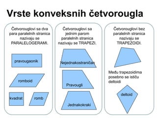 Vrste konveksnih četvorougla
Četvorouglovi sa dva
para paralelnih stranica
nazivaju se
PARALELOGERAMI.
pravougaonik
romb
romboid
kvadrat
Četvorouglovi sa
jednim parom
paralelnih stranica
nazivaju se TRAPEZI.
Nejednakostraničan
Pravougli
Jednakokraki
Četvorouglovi bez
paralelnih stranica
nazivaju se
TRAPEZOIDI.
deltoid
MeĎu trapezoidima
posebno se ističu
deltoidi
 