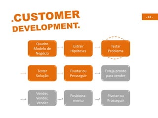 . 14 .
Quadro
Modelo de
Negócio
Extrair
Hipóteses
Testar
Problema
Testar
Solução
Pivotar ou
Prosseguir
Esteja pronto
para vender
Pivotar ou
Prosseguir
Posiciona-
mento
Vender,
Vender,
Vender
 