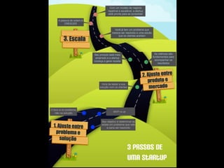 3 Passos de
uma Startup
 