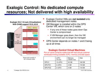 Exalogic Control: No dedicated compute 
resources; Not delivered with high availability 
 Exalogic Control VMs are not isolated onto 
 VM Manager is installed within the OPS 
Center VM, which runs on 2 nodes 
– If any one of these nodes goes down Ops 
– If VM Manager goes down, then the VM 
environment can no longer be managed 
 OPS Center depends on nodes 1 and 2 being 
Exalogic Control Virtual Machines 
Run on same compute nodes that will host actual customer 
workloads limiting available vCPU, memory and disk space 
© 2014 IBM Corporation 
dedicated management nodes 
Center is compromised 
up at all times 
vCPU 
(32 total) 
Memory 
(256GB Total) 
Disk 
OPS C 12 vCPU 32 GB 160 GB 
OPS PC1 2 vCPU 4 GB 116 GB 
OPS PC2 2 vCPU 4 GB 116 GB 
Exalogic X3-2 1/8 rack (Virtualization) 
With OVAB support V2.0.,6.0.0 
OPS C OPS PC1 
Oracle VM 
SunFire 4170 M3 (16 Cores) 
Oracle VM 
OPS PC2 
Linux 
SunFire 4170 M3 (16 Cores) 
Oracle VM 
SunFire 4170 M3 (16 Cores) 
Oracle VM 
SunFire 4170 M3 (16 Cores) 
State of 4 
compute 
nodes 
On 
Exalogic X3 
as delivered Linux 
Server pool consists of 
all 4 compute nodes 
* Exalogic 17 X3-2 EECS 2.0.4 
 