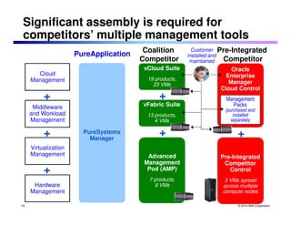 Significant assembly is required for 
competitors’ multiple management tools 
Pre-Integrated 
Competitor 
© 2014 IBM Corporation 
PureSystems 
Manager 
Pre-Integrated 
Competitor 
Control 
3 VMs spread 
across multiple 
compute nodes 
Cloud 
Management 
Middleware 
and Workload 
Management 
Virtualization 
Management 
Hardware 
Management 
+ 
+ 
+ 
vCloud Suite 
19 products, 
23 VMs 
vFabric Suite 
13 products, 
4 VMs 
Advanced 
Management 
Pod (AMP) 
7 products, 
8 VMs 
+ 
+ 
Oracle 
Enterprise 
Manager 
Cloud Control 
+ 
Management 
Packs 
(purchased and 
installed 
separately 
PureApplication 
Coalition 
Competitor 
Customer 
installed and 
maintained 
19 
 