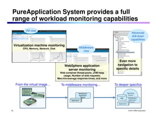 PureApplication System provides a full 
range of workload monitoring capabilities 
Advanced 
drill-down 
capabilities 
From the virtual image… To middleware monitoring… To deeper specifics 
© 2014 IBM Corporation 
VM view 
Virtualization machine monitoring 
CPU, Memory, Network, Disk Middleware 
view 
WebSphere application 
server monitoring 
Web container thread pools; JVM heap 
usage; Number of web requests; 
Max/min/average response times; and more 
Even more 
navigation to 
specific details 
CPU 
Disk 
Memory 
Operating 
System 
WebSphere 
Application 
Server 
Application 
WebSphere 
Application 
Server 
DB2 
Application 
23 
 