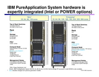 IBM PureApplication System hardware is 
expertly integrated (Intel or POWER options) 
“Enterprise” 
32, 64, 96, 128, 160, 192, 224, 320, 384 cores 
Top of Rack Switches 
10/1/Gbps Ethernet 
320 Gbps to Data Center 
© 2014 IBM Corporation 
7 
32, 64, 96, 128 cores 
Top of Rack Switches 
10/1/Gbps Ethernet 
320 Gbps to Data Center 
Rack 
42U 
Storage 
Storwize V7000 
2.4 TB SDD 
24 TB HDD 
PDU1 
4x30A 1 phase 
Compute Node 
Quad processor, 32-core, 512 GB 
memory 
[8 core 4.1 GHz POWER7+ 
256GB RAM 
16 GB/core 
10 Gbps Ethernet 
8 Gbs Fiber Channel] 
Management Nodes 
2 PureSystems Manager (PSM) 
2 Virtualization System Manager 
(VSM) 
Rack 
42U 
Storage 
Storwize V7000 
2.4 TB SDD 
24 TB HDD 
PDU 
4x30A 1 phase 
or 3 phase 
Compute Node 
Quad processor, 32-core, 1 TB memory 
[8 core 4.1 GHz POWER7+ 
256GB RAM 
32 GB/core 
10 Gbps Ethernet 
8 Gbs Fiber Channel] 
Management Nodes 
2 PureSystems Manager (PSM) 
2 Virtualization System Manager 
(VSM) 
“Mini” 
1 PDU: Power Distribution Unit 
Shown: IBM PureApplication System W2700. An x86 (8 core, 2.6 GHz Intel Ivy Bridge EP processor) model W2500 is also available. 
Blue indicates changes from previous generation models. 
 