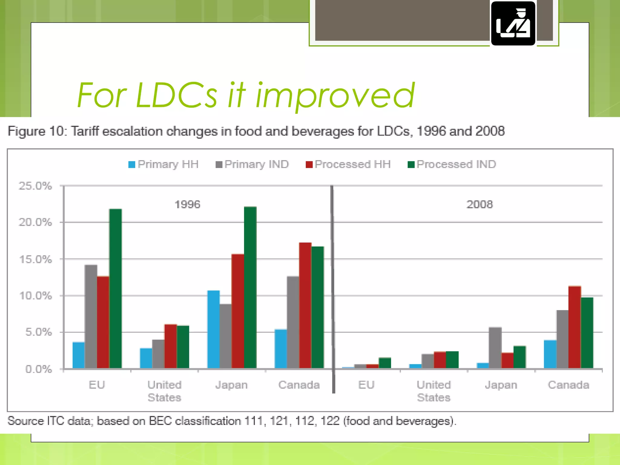 For LDCs it improved
 