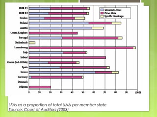 LFAs as a proportion of total UAA per member state
Source: Court of Auditors (2003)
 