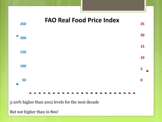 0
5
10
15
20
25
50
100
150
200
250
1/1990
1/1991
1/1992
1/1993
1/1994
1/1995
1/1996
1/1997
1/1998
1/1999
1/2000
1/2001
1/2002
1/2003
1/2004
1/2005
1/2006
1/2007
1/2008
1/2009
1/2010
1/2011
1/2012
6mo.laggedstd.dev.
FAORealFoodPriceIndex(2002-4=100)
FAO Real Food Price Index
5-20% higher than 2012 levels for the next decade
But not higher than in 80s!
 