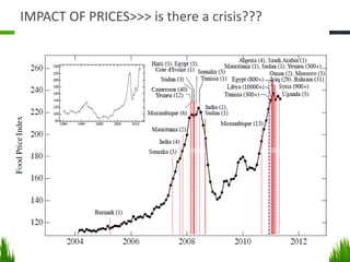 IMPACT OF PRICES>>> is there a crisis???
 