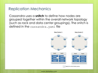 Replication Mechanics
Cassandra uses a snitch to define how nodes are
grouped together within the overall network topology...