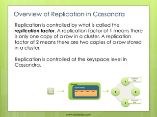 Overview of Replication in Cassandra
Replication is controlled by what is called the
replication factor. A replication fac...