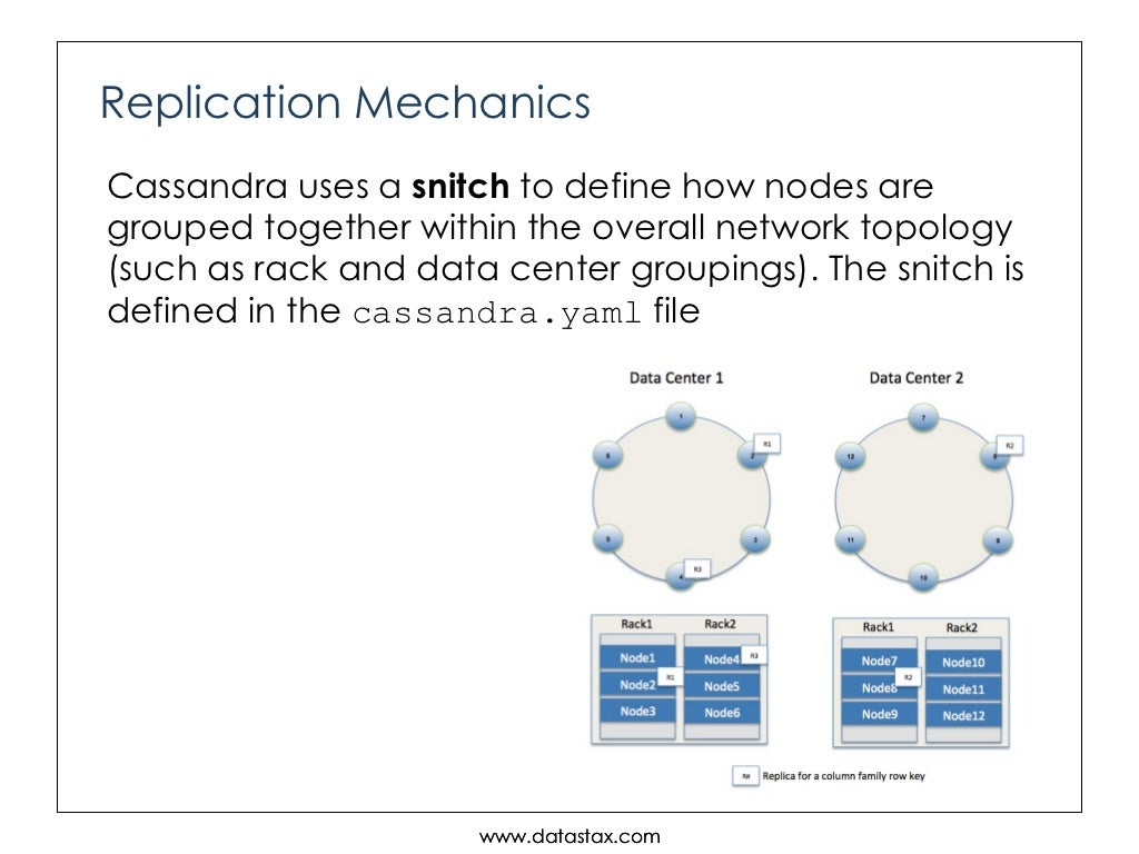 Understanding Data Partitioning and Replication in Apache Cassandra