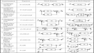 Control Engineering Output Graph Control Engineering | PPTX