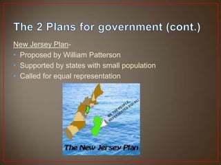 New Jersey Plan-
• Proposed by William Patterson
• Supported by states with small population
• Called for equal representation
 