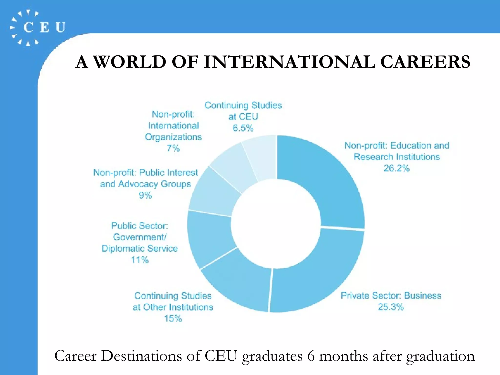 Career Destinations of CEU graduates 6 months after graduation A  WORLD OF INTERNATIONAL CAREERS 
