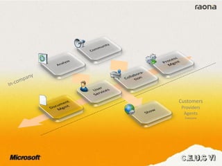 Customers
Providers
Agents
Everyone
 