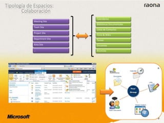 Calendarios
Bibliotecas Documentales
Listas de Contactos
Foros & Wikis
Tareas
Encuestas
Anuncios
Meeting Site
Team Site
Project Site
Department Site
Area Site
…
 