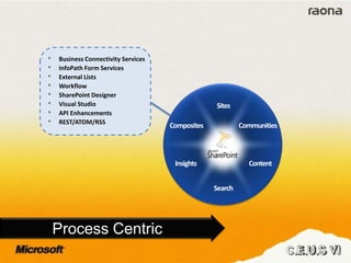 • Business Connectivity Services
• InfoPath Form Services
• External Lists
• Workflow
• SharePoint Designer
• Visual Studio
• API Enhancements
• REST/ATOM/RSS
Process Centric
 