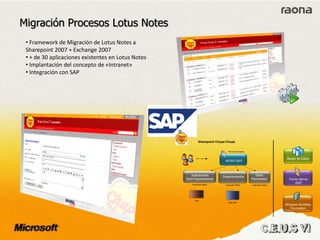 Windows Workflow
Foundation
Bases de Datos
MOSS 2007
Colección Sitios
Portal de Acceso
Sharepoint Chupa Chups
Forms Server
2007
Aplicaciones
Multi-Departamento
Colección Sitios
Departamentos
VDA
DOK-INF
Colección Sitios
Sitios
Personales
• Framework de Migración de Lotus Notes a
Sharepoint 2007 + Exchange 2007
• + de 30 aplicaciones existentes en Lotus Notes
• Implantación del concepto de «Intranet»
• Integración con SAP
Migración Procesos Lotus Notes
 