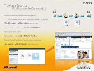 • Publicación de contenidos basada en aprobación
• Control de versiones de los contenidos (Roll-back de cambios)
• Workflows de publicación basados en roles
• Componentes de publicación y edición WYSIWYG
• Previsualización de página.
• Compatible con la publicación multi-idioma.
• Decisión de quíén publica, qué publica y a qué audiencias.
• Aprobación y Distribución de los contenidos
1.0 2.0
1.1 1.2
 