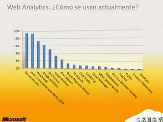 Web Analytics: ¿Cómo se usan actualmente?
35
0%
4%
8%
12%
16%
20%
 