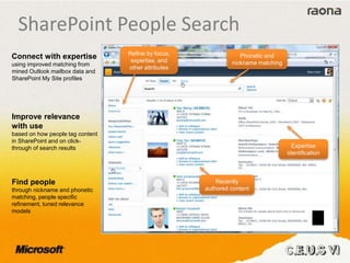 Connect with expertise
using improved matching from
mined Outlook mailbox data and
SharePoint My Site profiles
Improve relevance
with use
based on how people tag content
in SharePoint and on click-
through of search results
Find people
through nickname and phonetic
matching, people specific
refinement, tuned relevance
models
Phonetic and
nickname matching
Expertise
identification
Recently
authored content
Refine by focus,
expertise, and
other attributes
SharePoint People Search
 