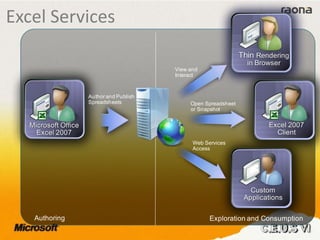 Microsoft Office
Excel 2007
Thin Rendering
in Browser
View and
Interact
Custom
Applications
Web Services
Access
Excel 2007
Client
Open Spreadsheet
or Snapshot
Author and Publish
Spreadsheets
Authoring Exploration and Consumption
Excel Services
 