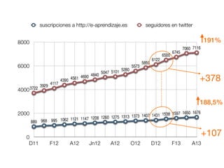 0
2000
4000
6000
8000
D11 F12 A12 Jn12 A12 O12 D12 F13 A13
3722
3929
4117
4390 4561 4690 4840
5047 5101 5280
5573
5859
6122
6500
6745
7060 7116
889 968 995 1062 1121 1147 1208 1260 1275 1313 1373 1407 1431 1538 1597 1650 1676
0
2000
4000
6000
8000
D11 F12 A12 Jn12 A12 O12 D12 F13 A13
3722
3929
4117
4390 4561 4690 4840
5047 5101 5280
5573
5859
6122
6500
6745
7060 7116
889 968 995 1062 1121 1147 1208 1260 1275 1313 1373 1407 1431 1538 1597 1650 1676
suscripciones a http://e-aprendizaje.es seguidores en twitter
+378
suscripciones a http://e-aprendizaje.es seguidores en twitter
188,5%
191%
+107
 