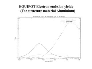 EQUIPOT Electron emission yields
 (For structure material Aluminium)
 