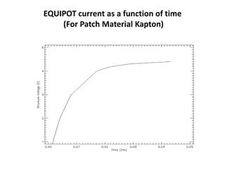 EQUIPOT current as a function of time
    (For Patch Material Kapton)
 