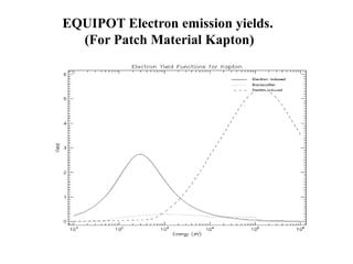 EQUIPOT Electron emission yields.
  (For Patch Material Kapton)
 